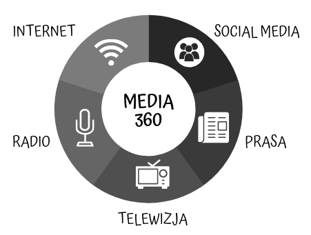 monitoring mediów media 360
