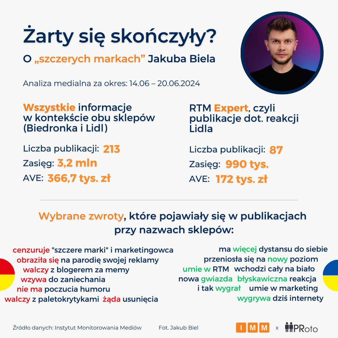 Grafika z analizą medialną Biedronki i Lidla w kontekście Jakuba Biela