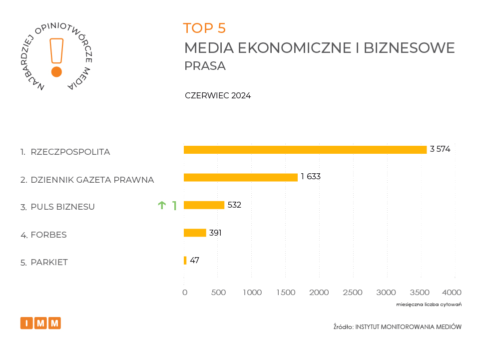 IMM ranking najbardziej opiniotwórcze media czerwiec 2024