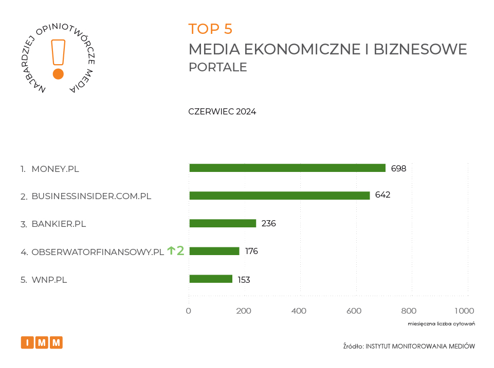 IMM ranking najbardziej opiniotwórcze media czerwiec 2024