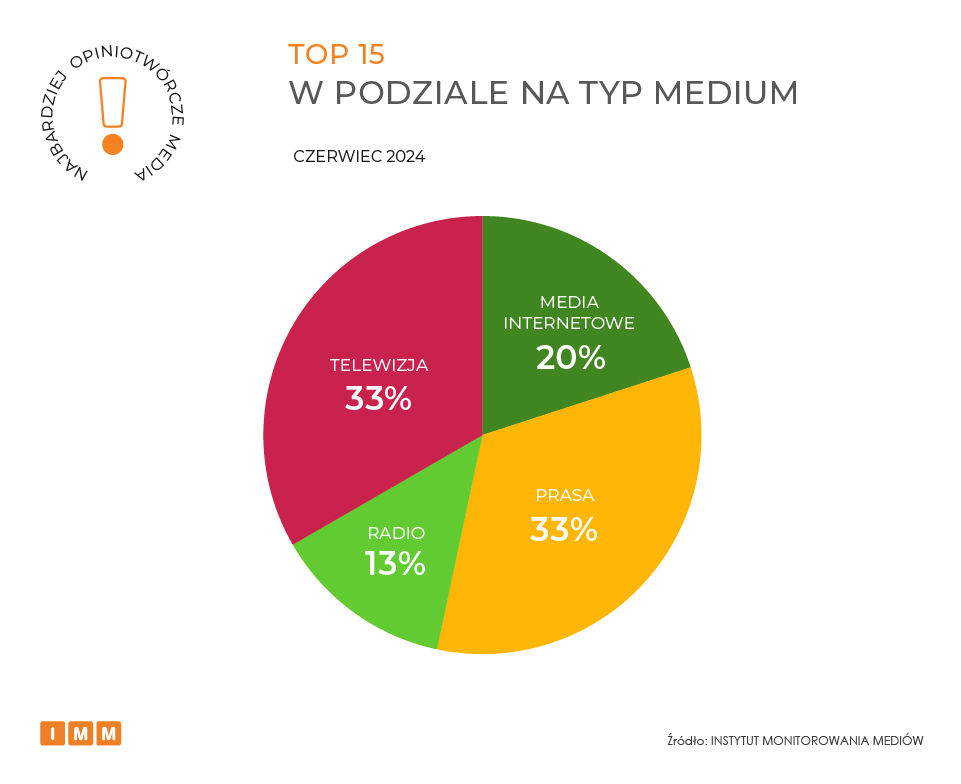 IMM ranking najbardziej opiniotwórcze media czerwiec 2024