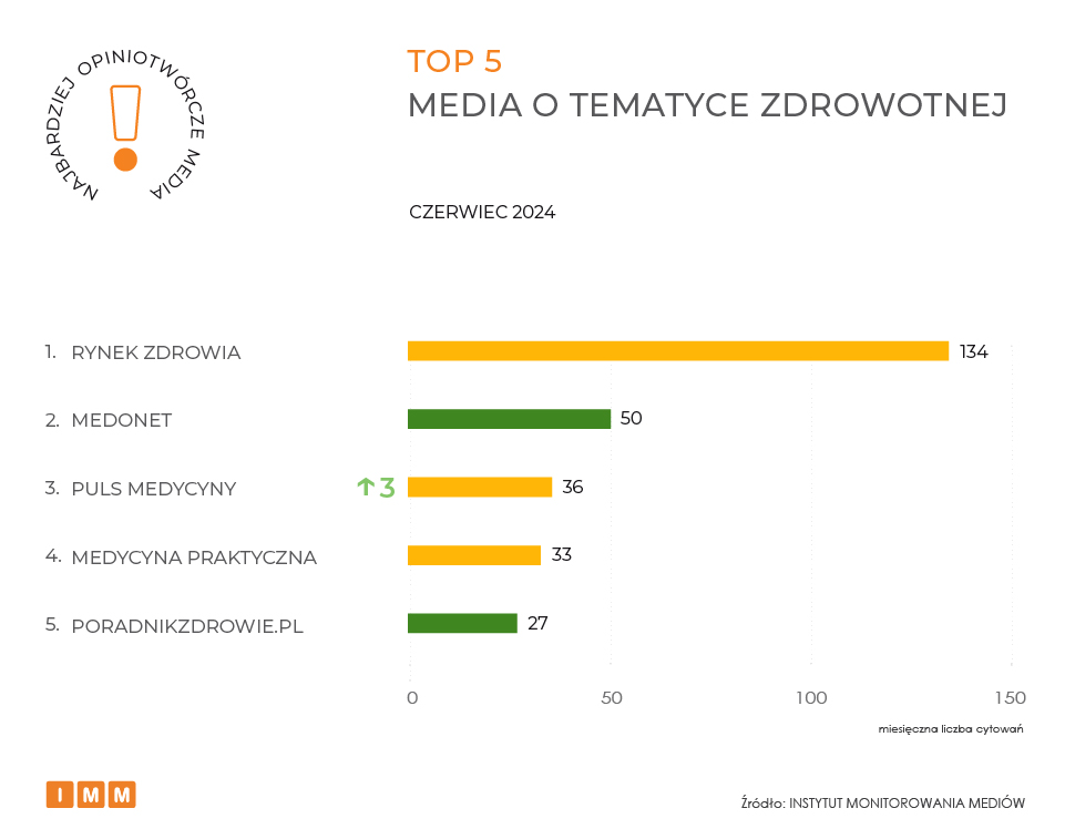 IMM ranking najbardziej opiniotwórcze media czerwiec 2024