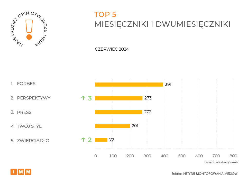 IMM ranking najbardziej opiniotwórcze media czerwiec 2024