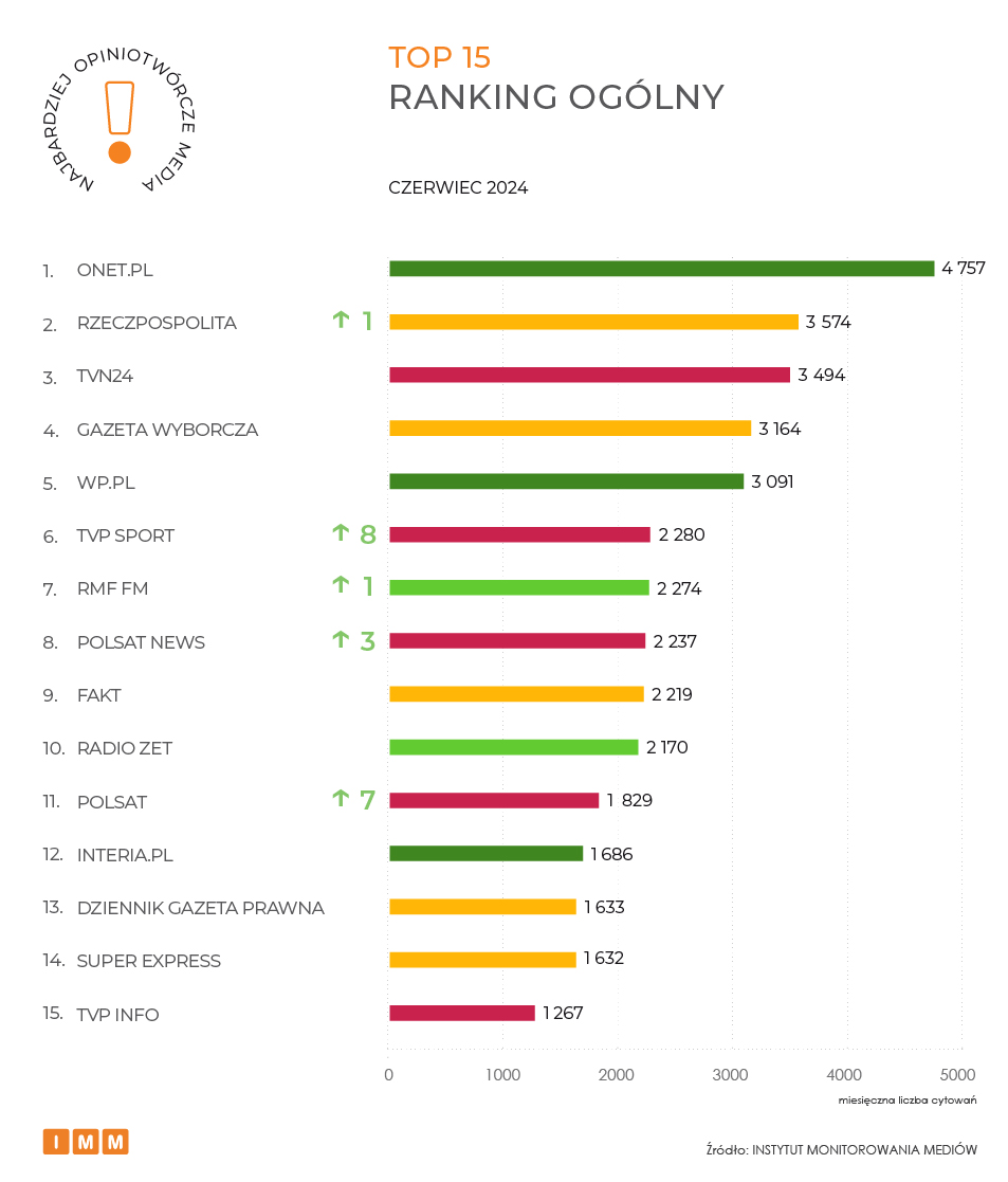 IMM ranking najbardziej opiniotwórcze media czerwiec 2024