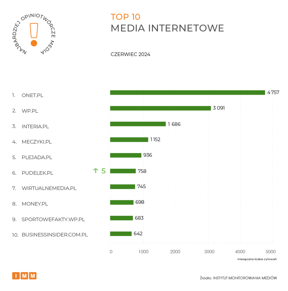 IMM ranking najbardziej opiniotwórcze media czerwiec 2024