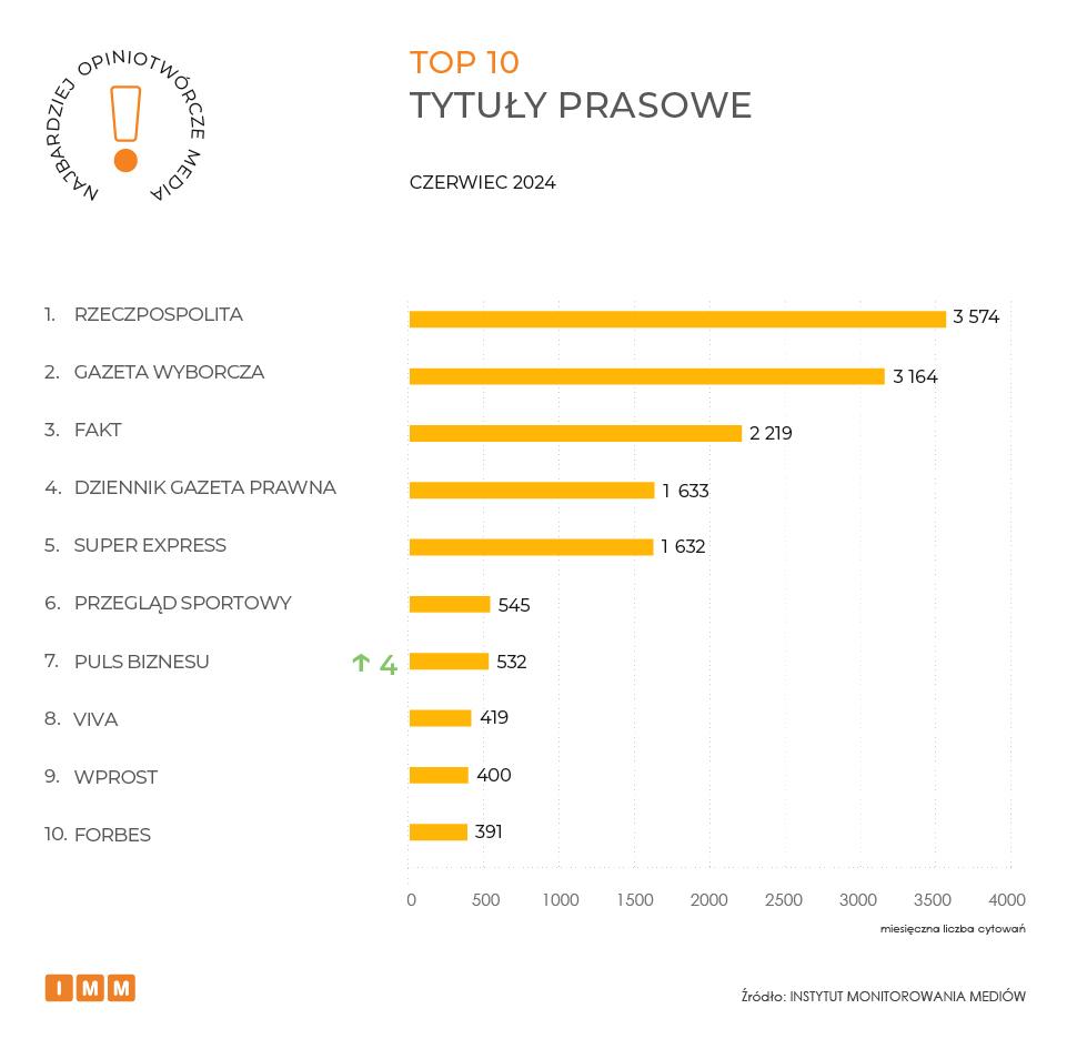 IMM ranking najbardziej opiniotwórcze media czerwiec 2024