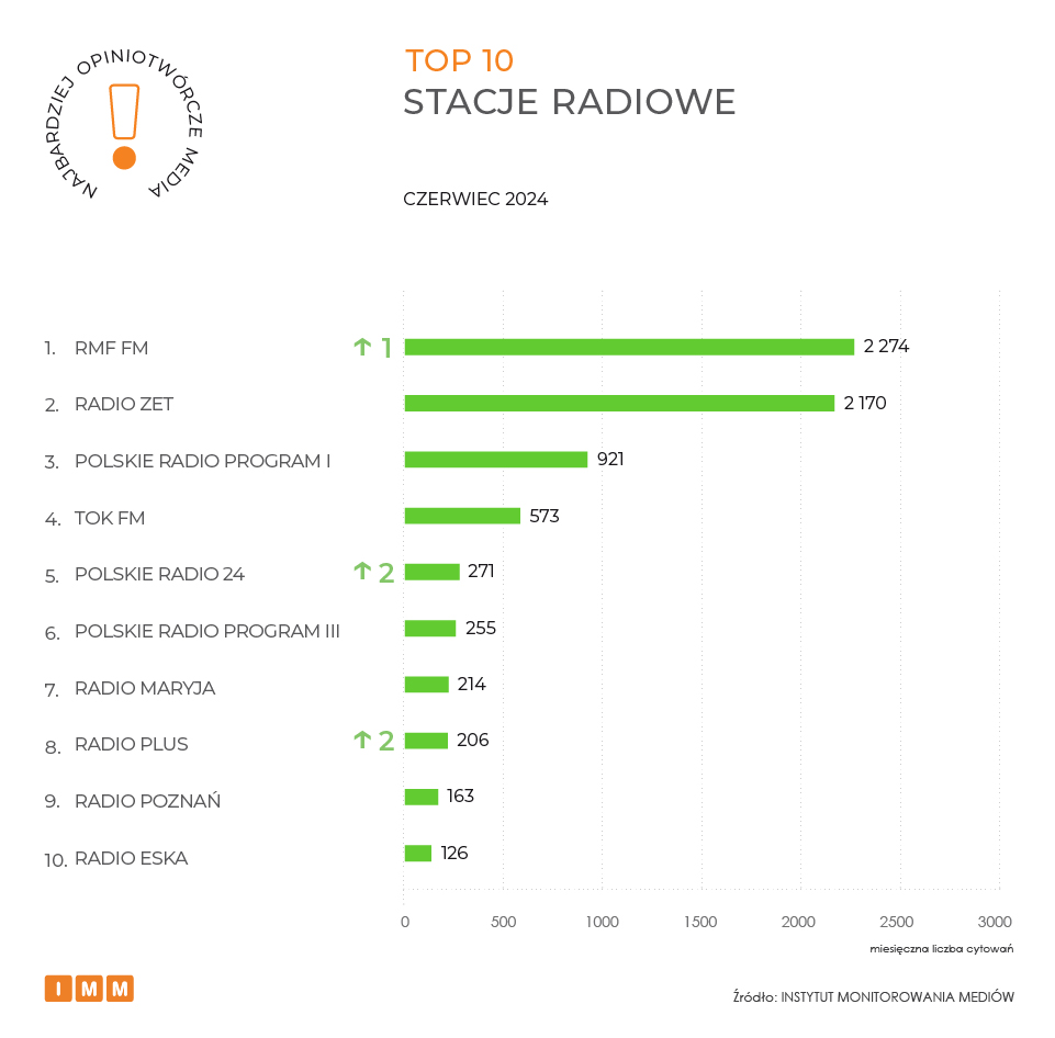 IMM ranking najbardziej opiniotwórcze media czerwiec 2024