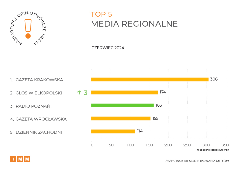 IMM ranking najbardziej opiniotwórcze media czerwiec 2024