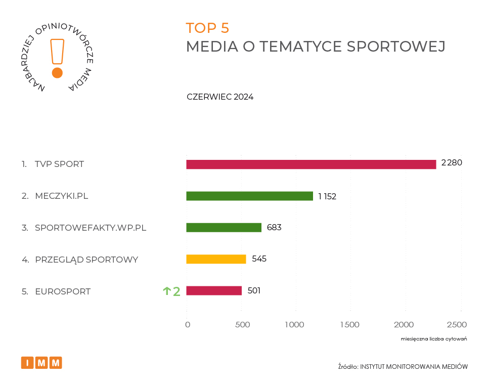 IMM ranking najbardziej opiniotwórcze media czerwiec 2024