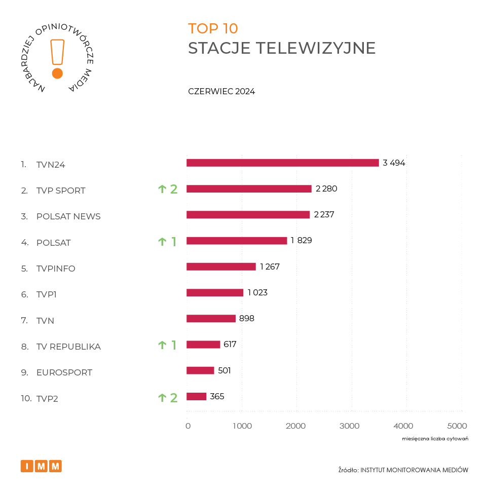 IMM ranking najbardziej opiniotwórcze media czerwiec 2024