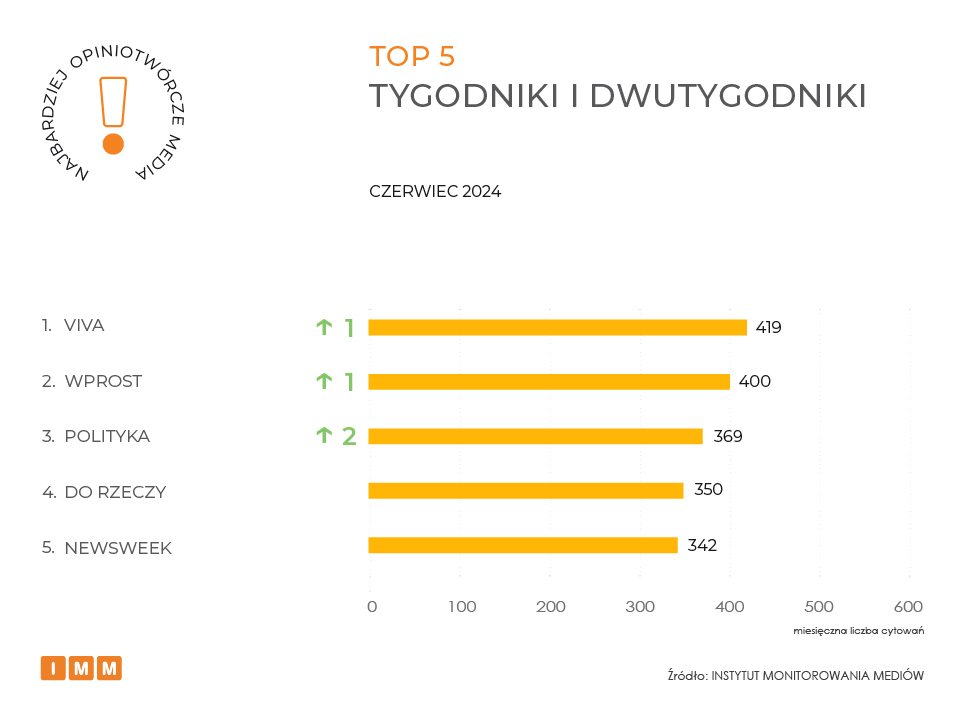 IMM ranking najbardziej opiniotwórcze media czerwiec 2024