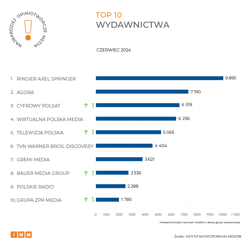 IMM ranking najbardziej opiniotwórcze media czerwiec 2024