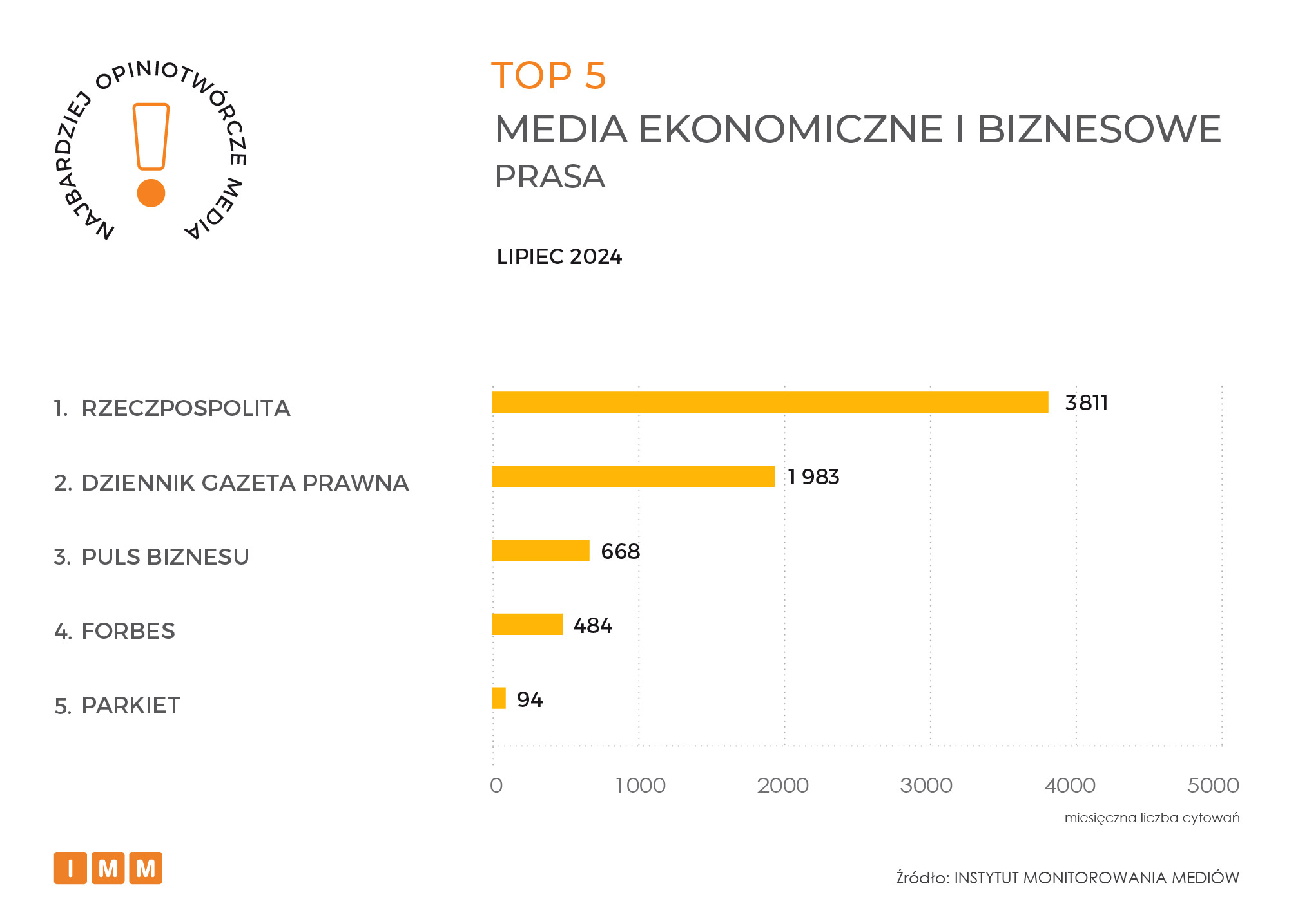 Raport IMM Najczęściej cytowane media lipiec 2024