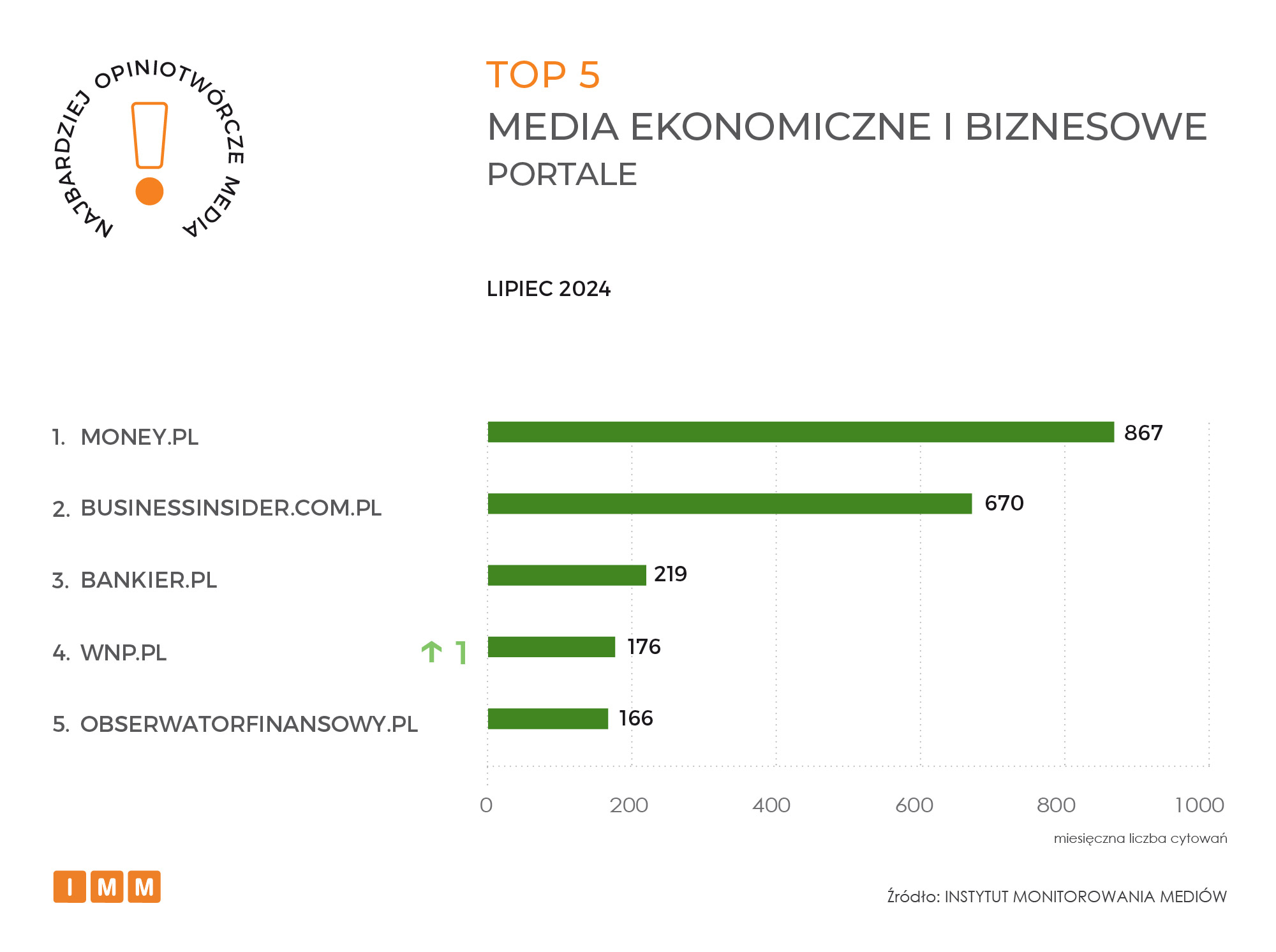 Raport IMM Najczęściej cytowane media lipiec 2024