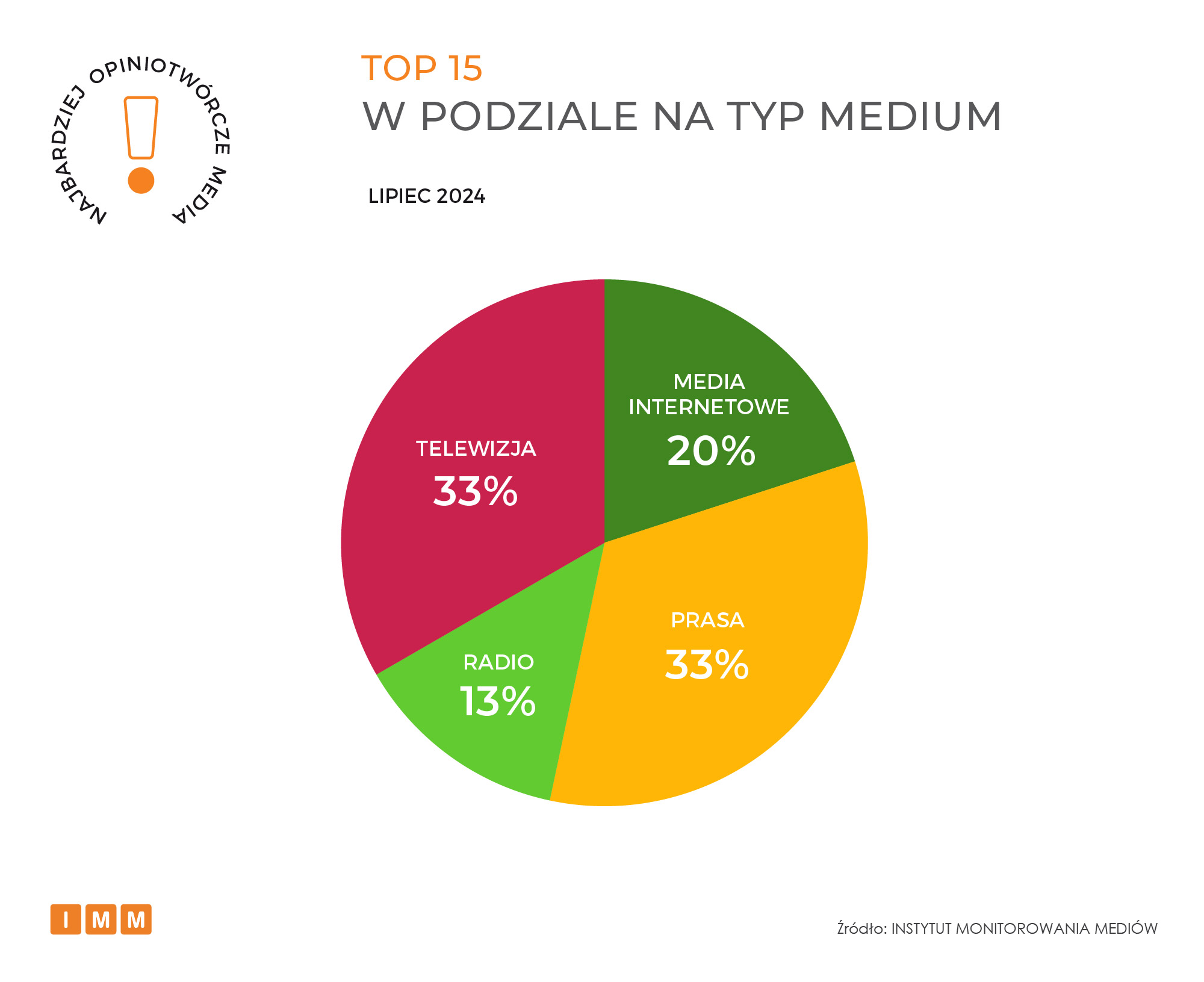 Raport IMM Najczęściej cytowane media lipiec 2024