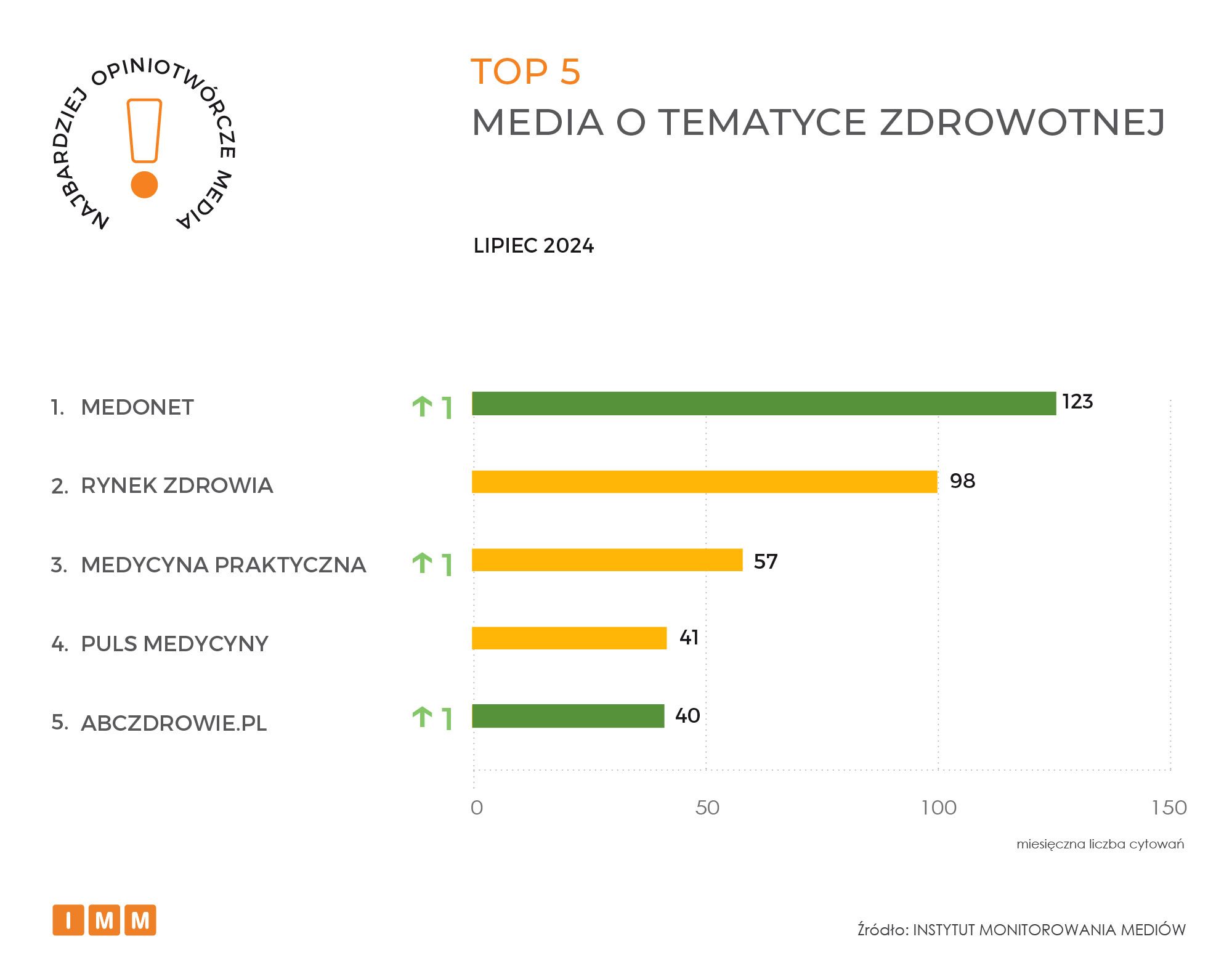 Raport IMM Najczęściej cytowane media lipiec 2024