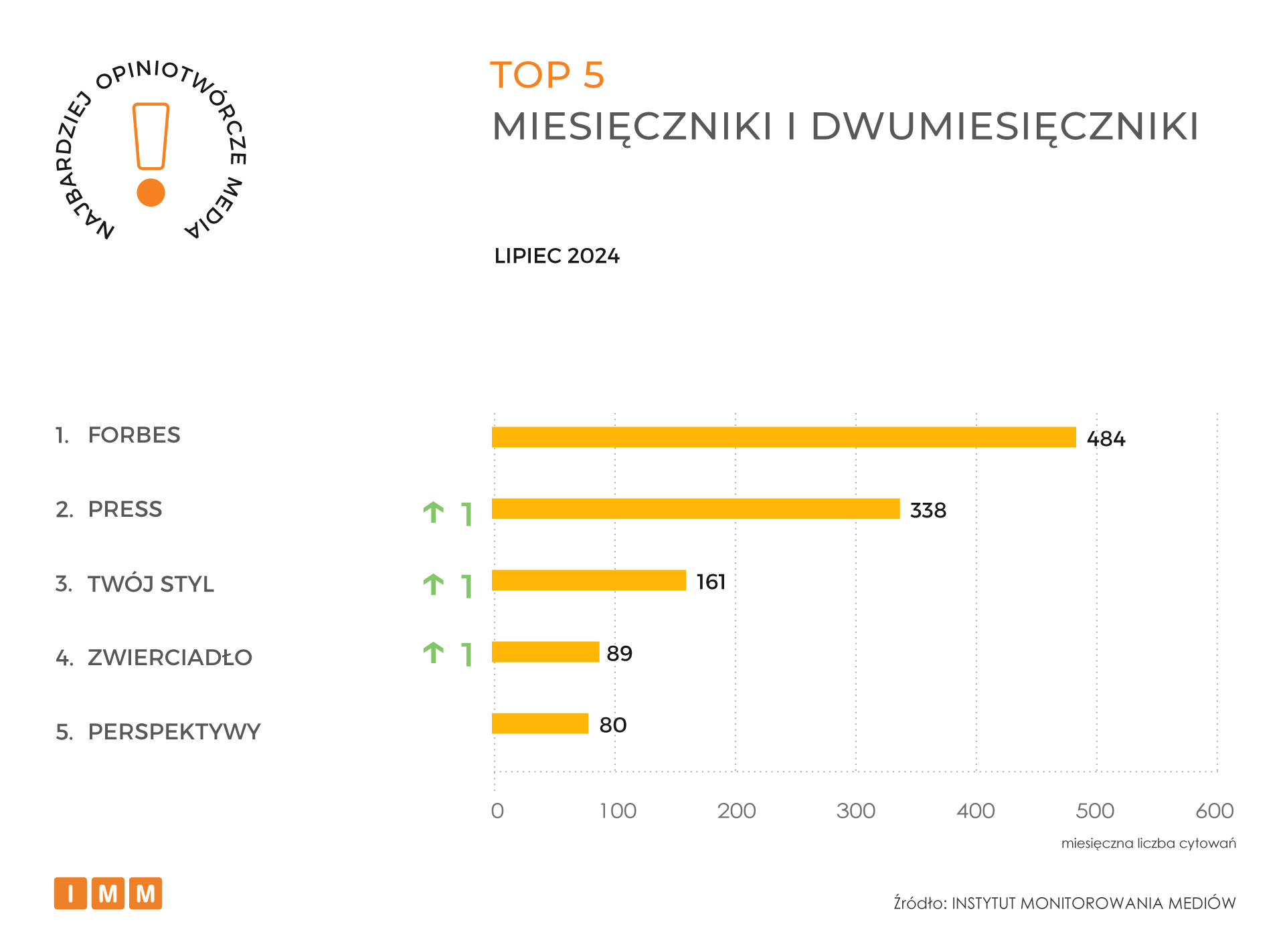 Raport IMM Najczęściej cytowane media lipiec 2024