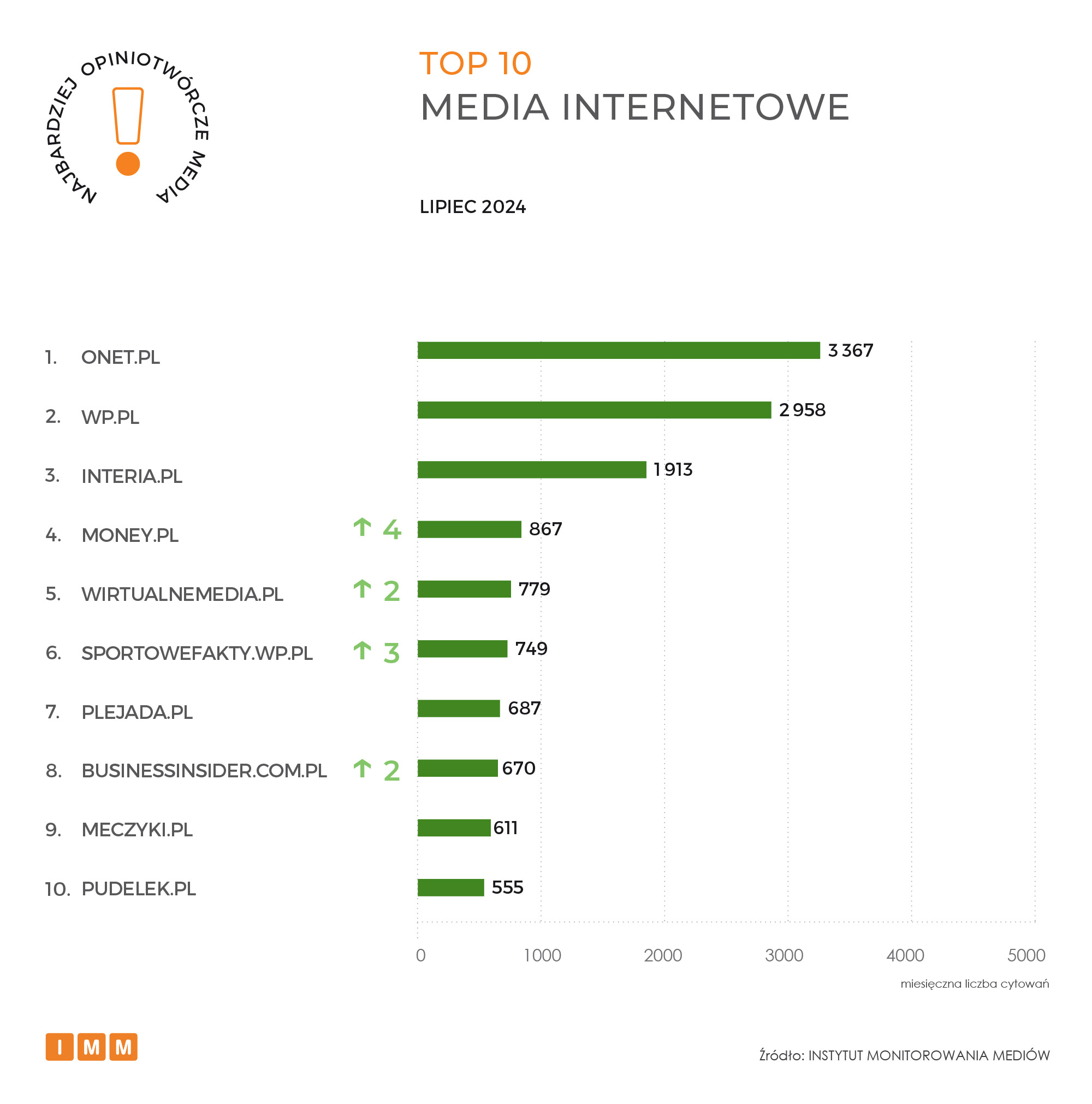 Raport IMM Najczęściej cytowane media lipiec 2024