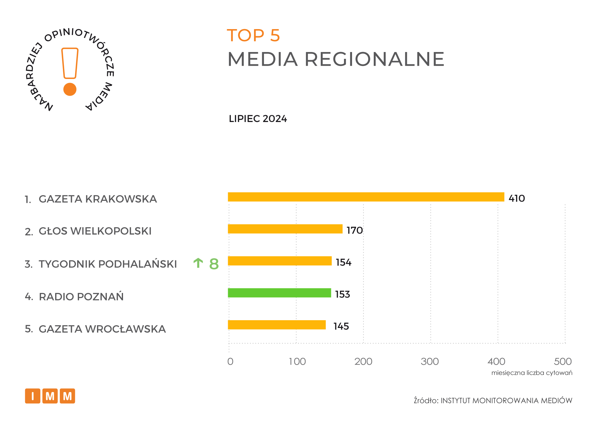 Raport IMM Najczęściej cytowane media lipiec 2024