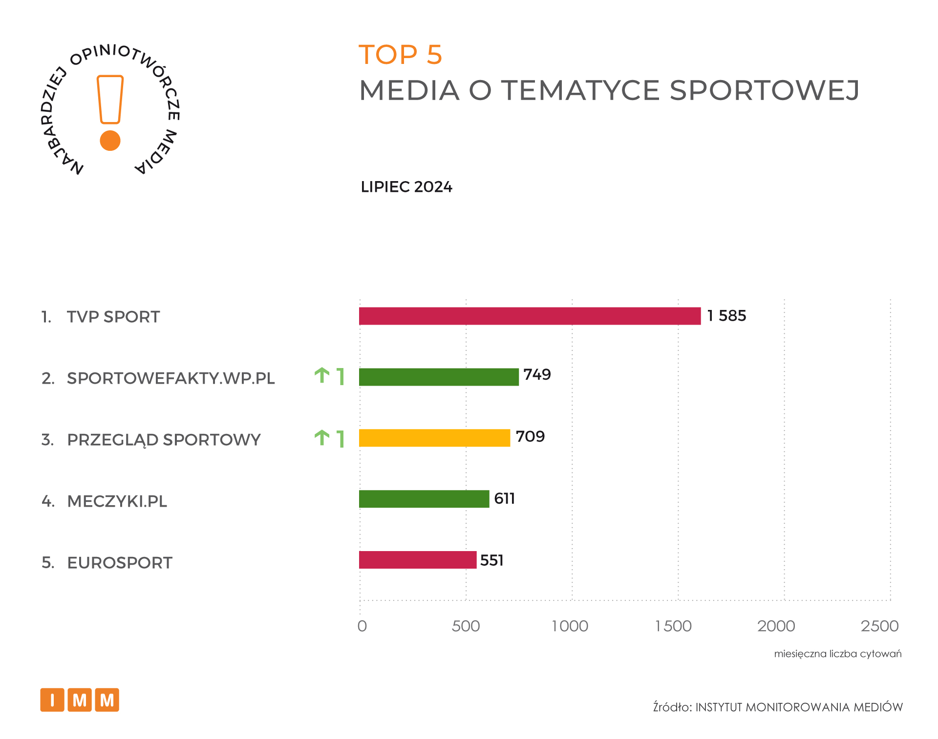 Raport IMM Najczęściej cytowane media lipiec 2024