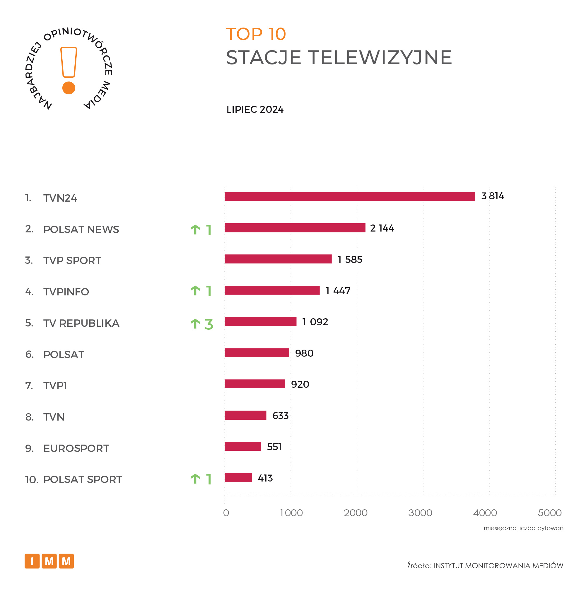 Raport IMM Najczęściej cytowane media lipiec 2024