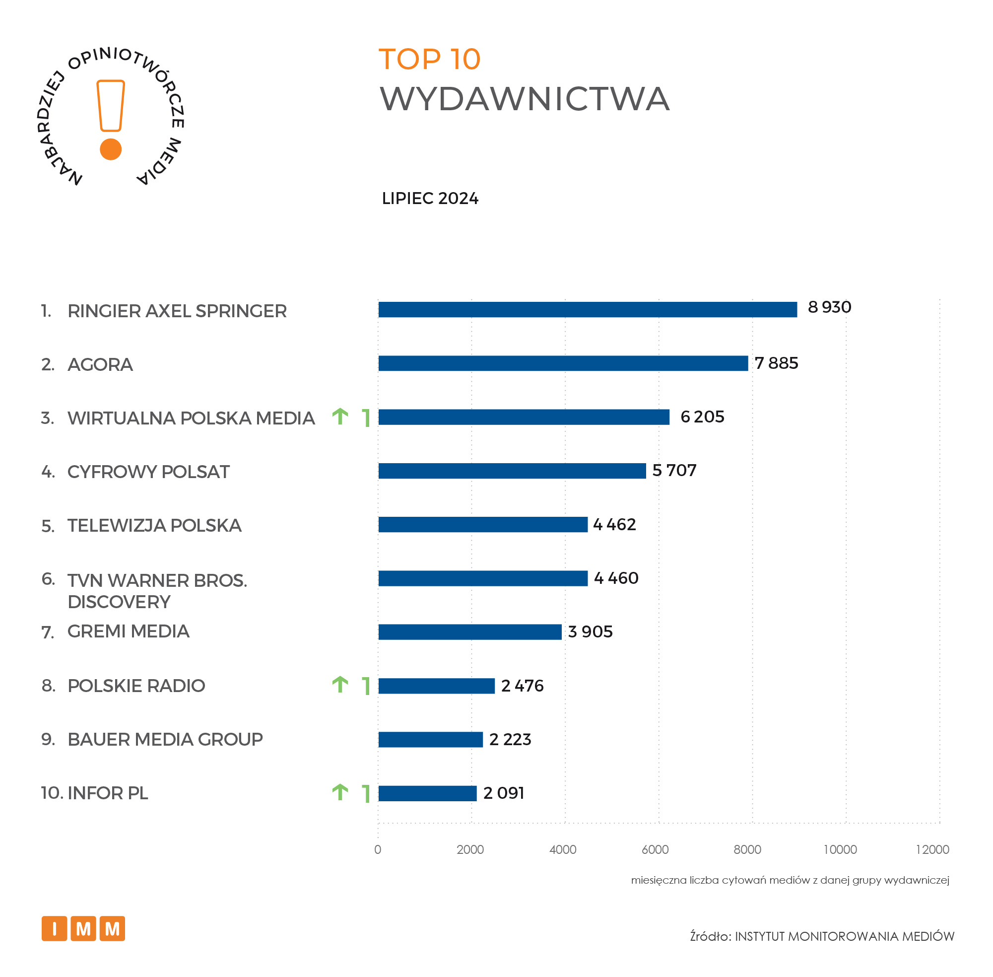 Raport IMM Najczęściej cytowane media lipiec 2024