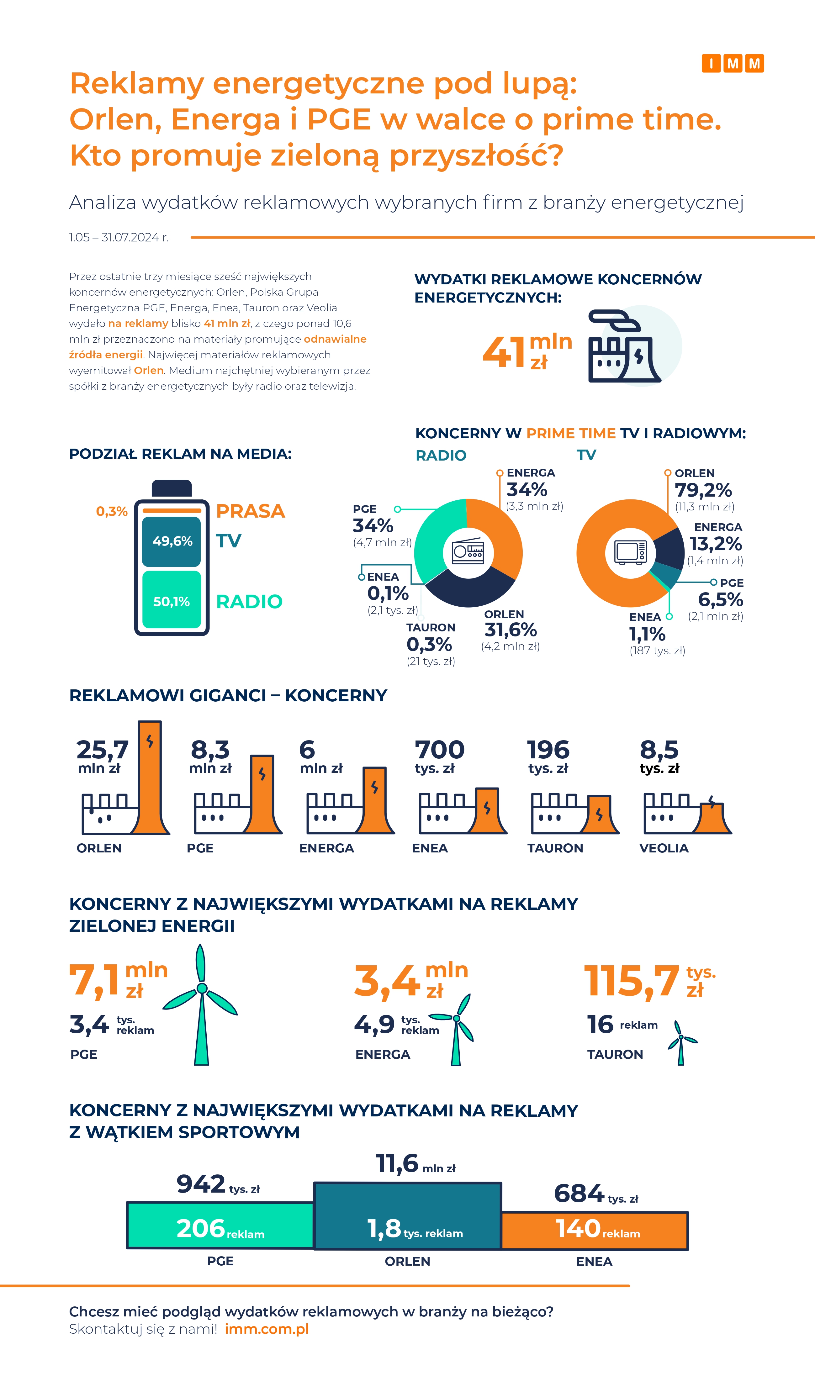 Infografika - wydatki reklamowe branży energetycznej IMM admonit