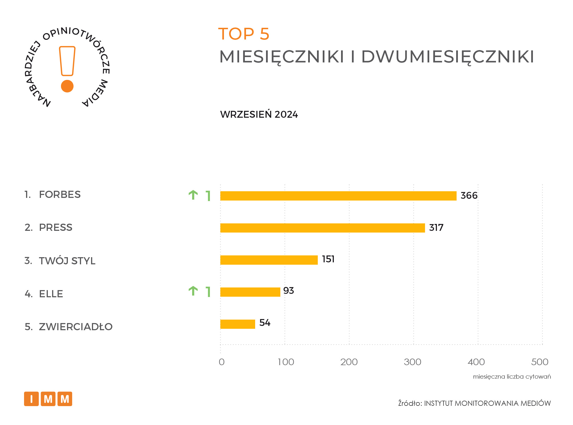 IMM raport opiniotwórcze media wrzesień 2024