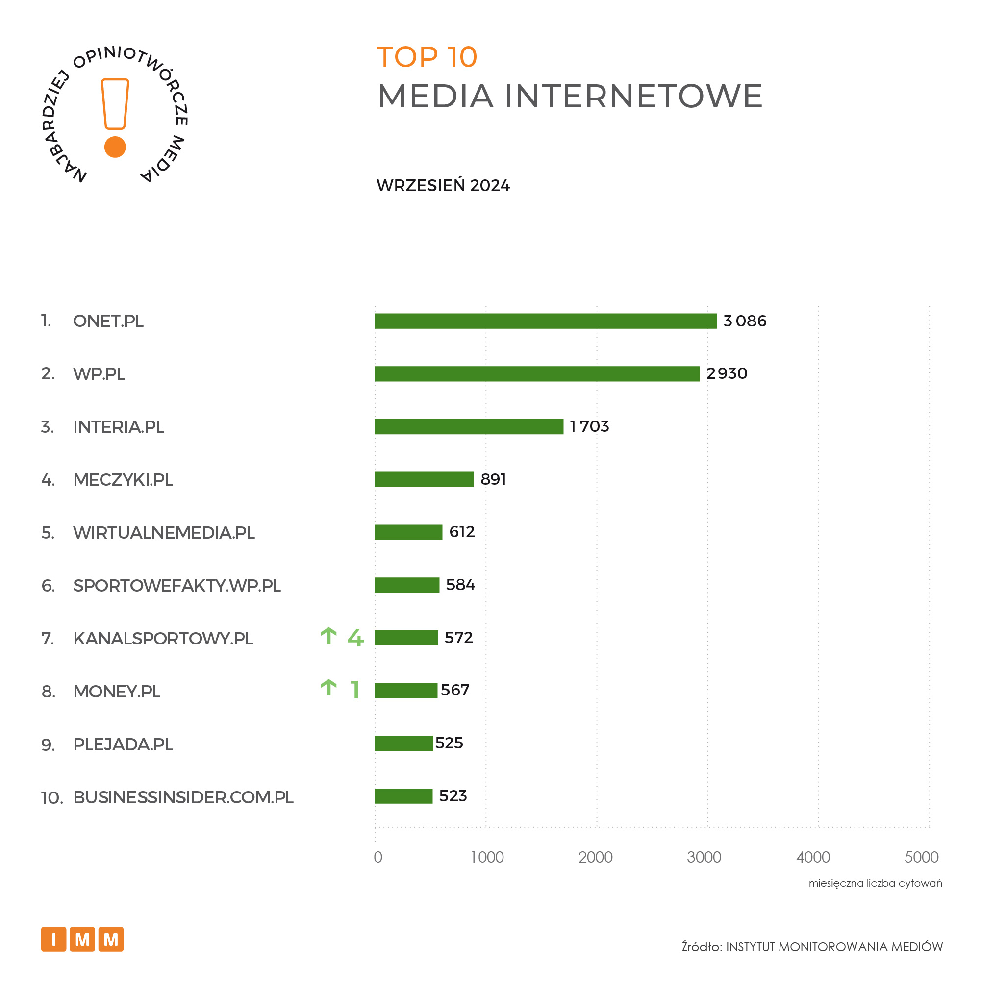 IMM raport opiniotwórcze media wrzesień 2024