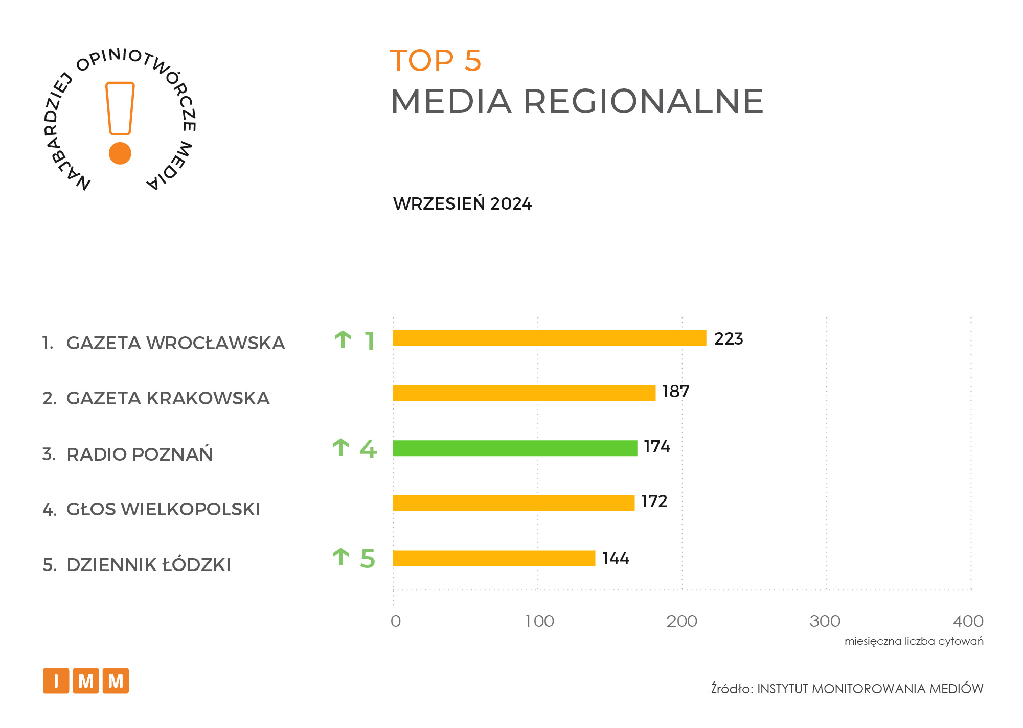 IMM raport opiniotwórcze media wrzesień 2024