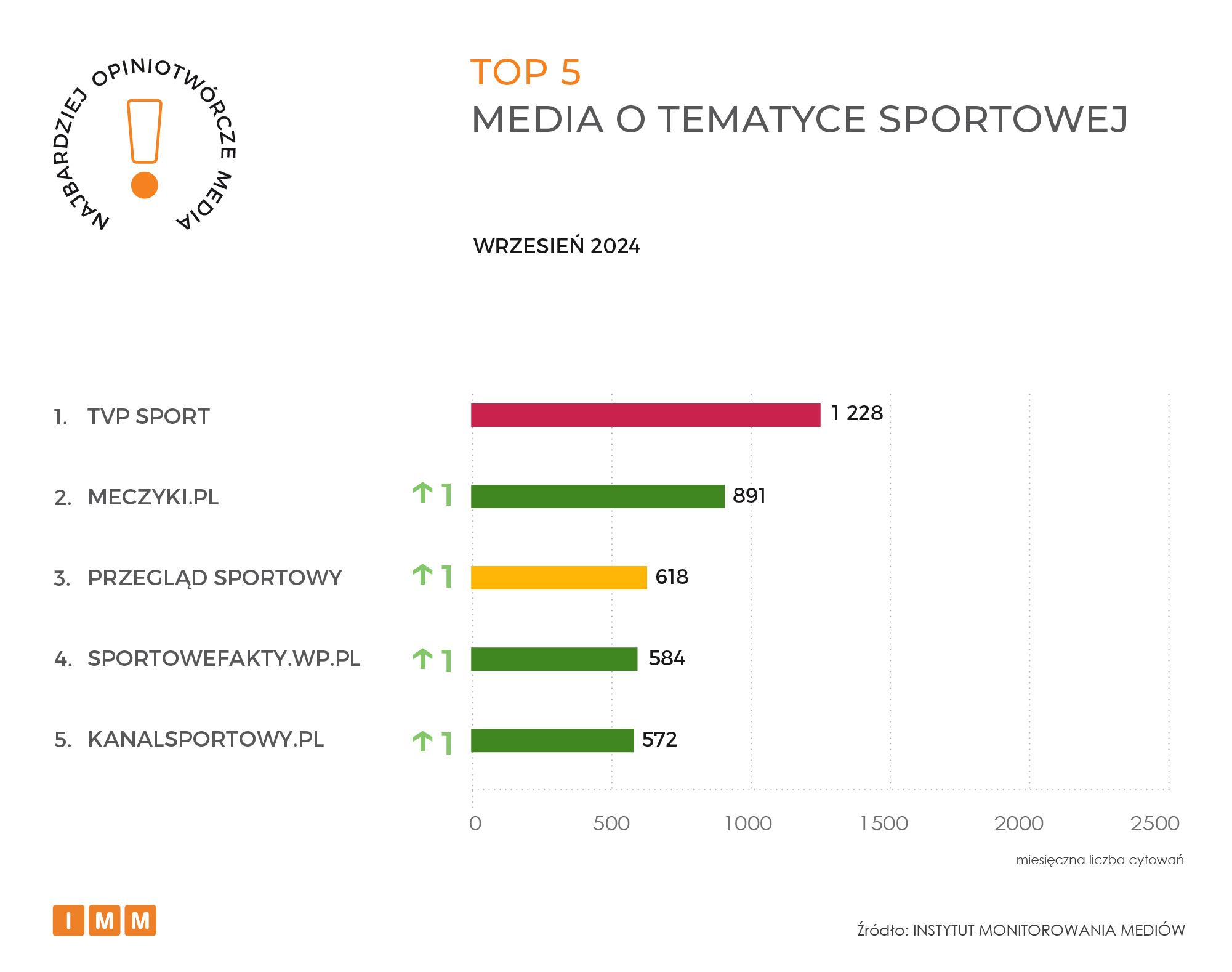 IMM raport opiniotwórcze media wrzesień 2024