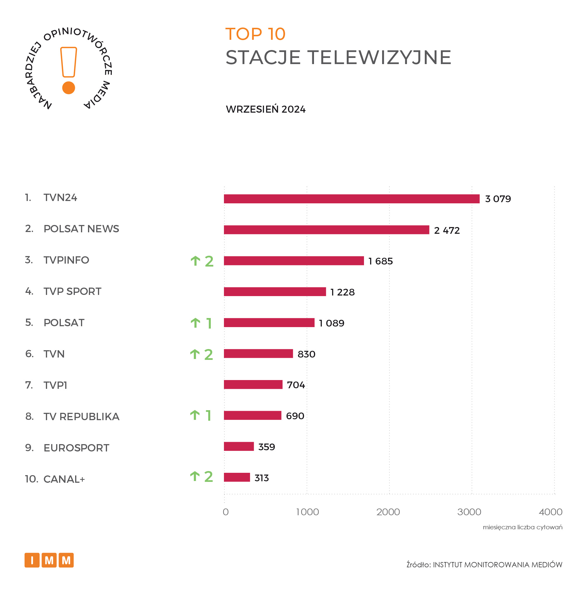 IMM raport opiniotwórcze media wrzesień 2024