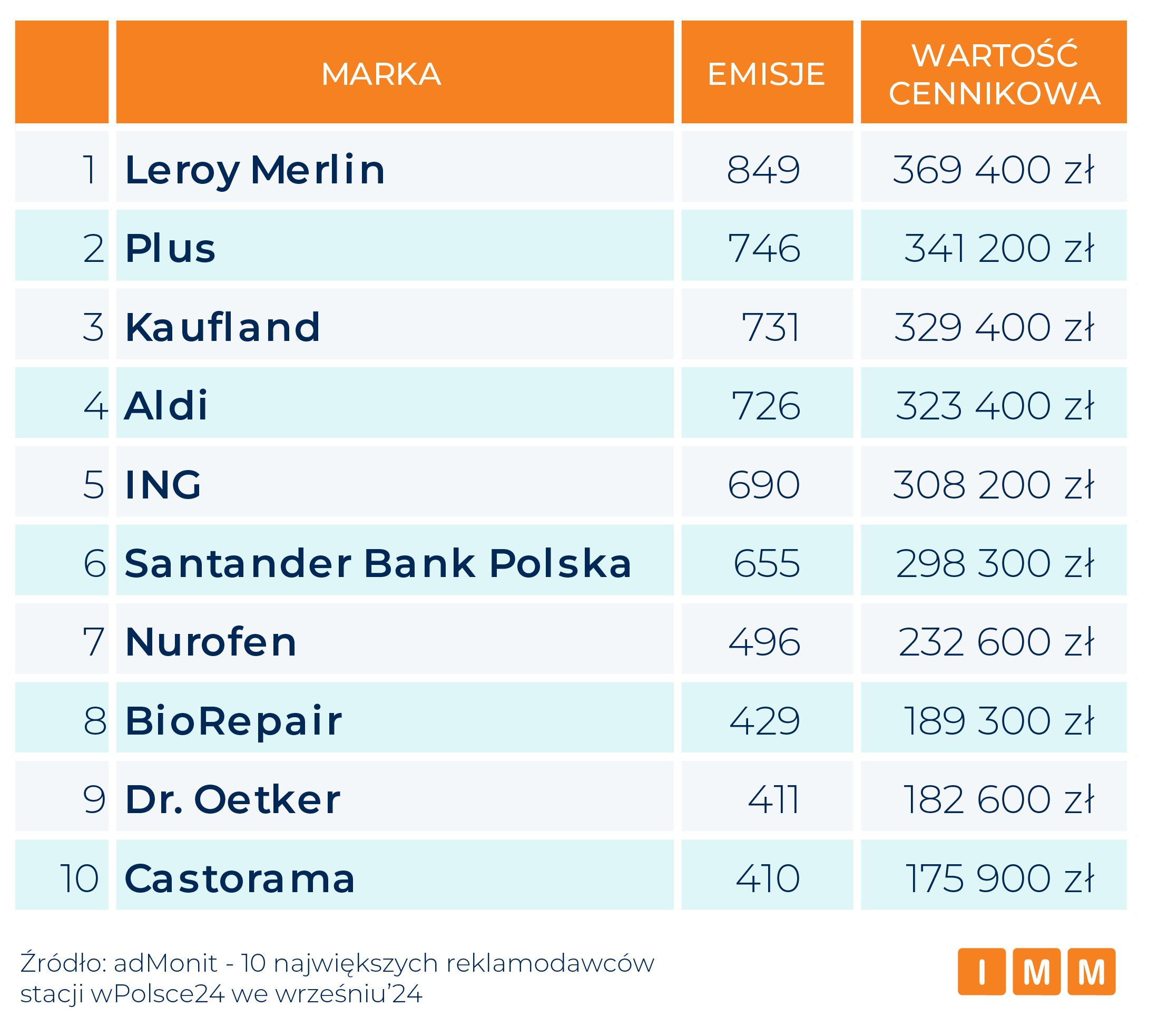 Reklamodawcy wPolsce24, wrzesień 2024